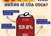 Bí mật gây sốc trong lon Coca-Cola: Giá 8.000đ, tiền quảng cáo gần 5.000đ, nguyên vật liệu... 300đ